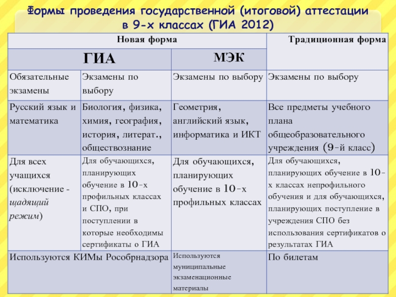 Формы гиа 9 класс. Формы государственной итоговой аттестации. Формы итоговой аттестации в 9 классе. Аттестационная по русскому языку 9 класс. План подготовки к ГИА по истории.