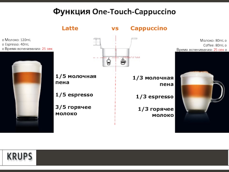 Молоко 120. Пропорции для кофе в кофемашине Krups. Капучино в Крупс пропорции. Пропорции капучино в кофемашине Крупс. Рецепты кофе для кофемашины Krups.