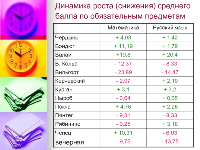 Средний сокращение. На сколько 2 снижает средний балл. На сколько н/а снижает средний балл.