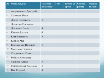 Фамилия, имяПодготов- ка к уроку ТестРабота на уроке Самост. работа Оценка за урок 1 Андрющенко Дмитрий 2 Соловьев Иван 3 Донец Елизавета 5 4 Денисова.