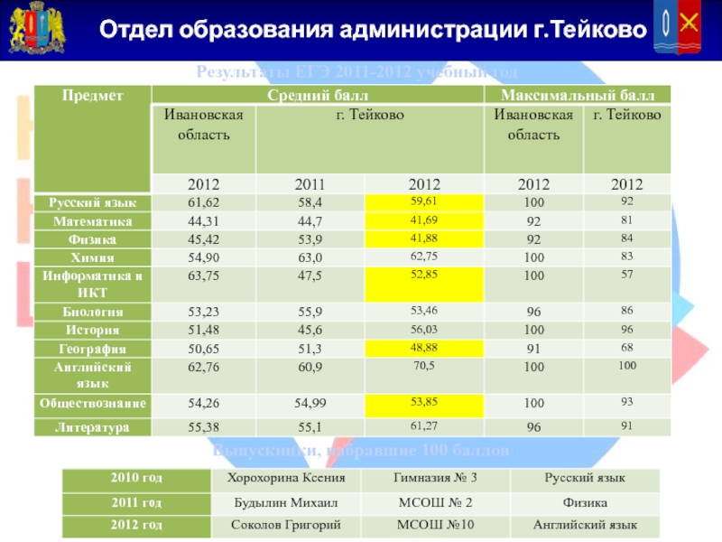 Изменение в расписании междуреченская сош. Районный отдел образования Тейково. График публикации результатов ЕГЭ. Гороно Дербент режим работы. Гороно Махачкала режим работы.