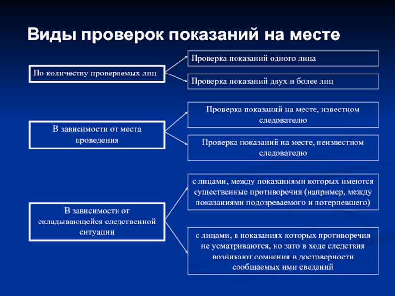 План тактической операции по проверке признательных показаний