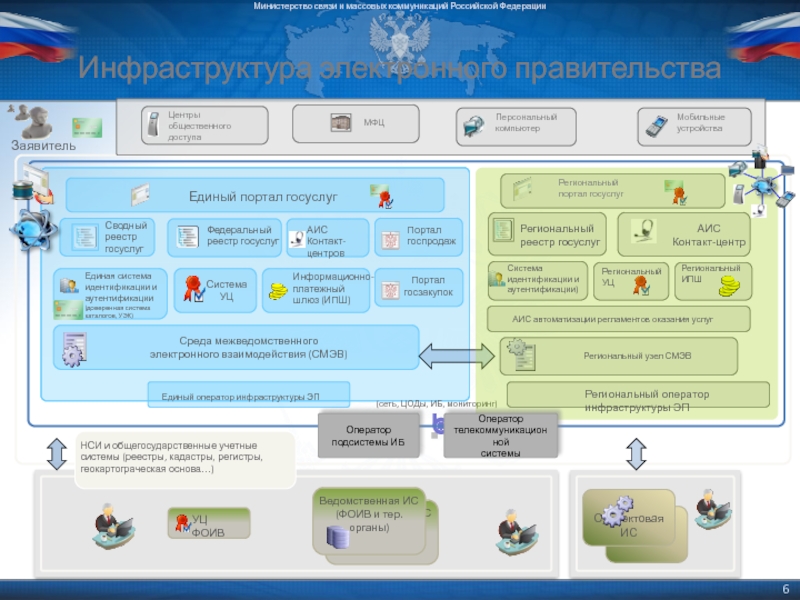 Департамент инфраструктуры. Электронное правительство в России схема. Инфраструктура электронного правительства. Архитектура электронного правительства РФ. Инфраструктура электронного правительства схема.