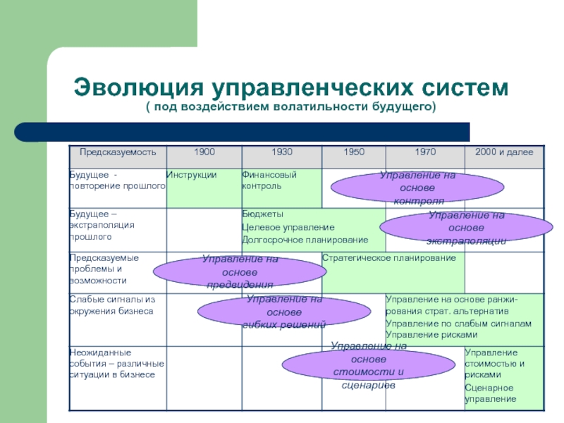 Управленческая система. Этапы эволюции управленческих систем. Эволюция управленческих систем стратегический менеджмент. Эволюция механизма управления. Управление на основе контроля.