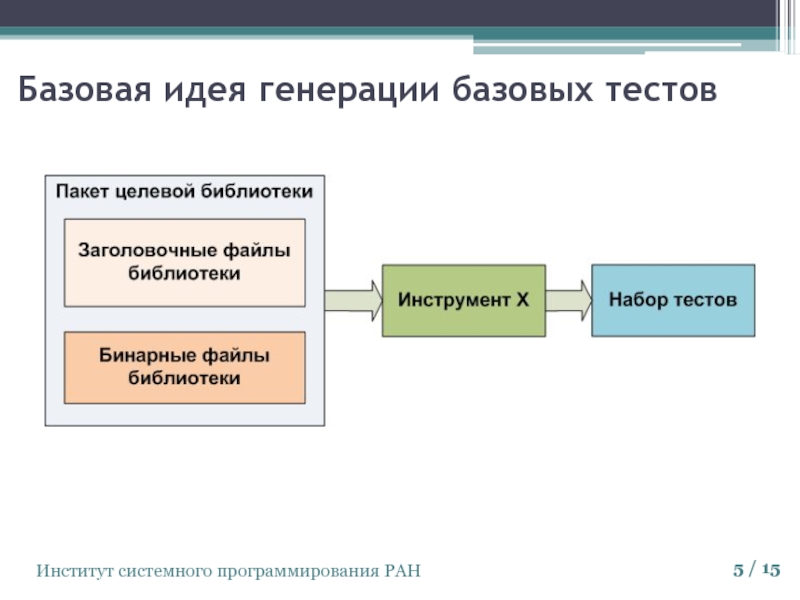 Базовая генерация. Институт системного программирования. Структура заголовочного комплекса. Системное программирование тест.