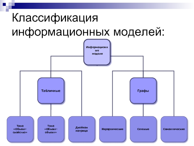 Приведите модели информационной модели