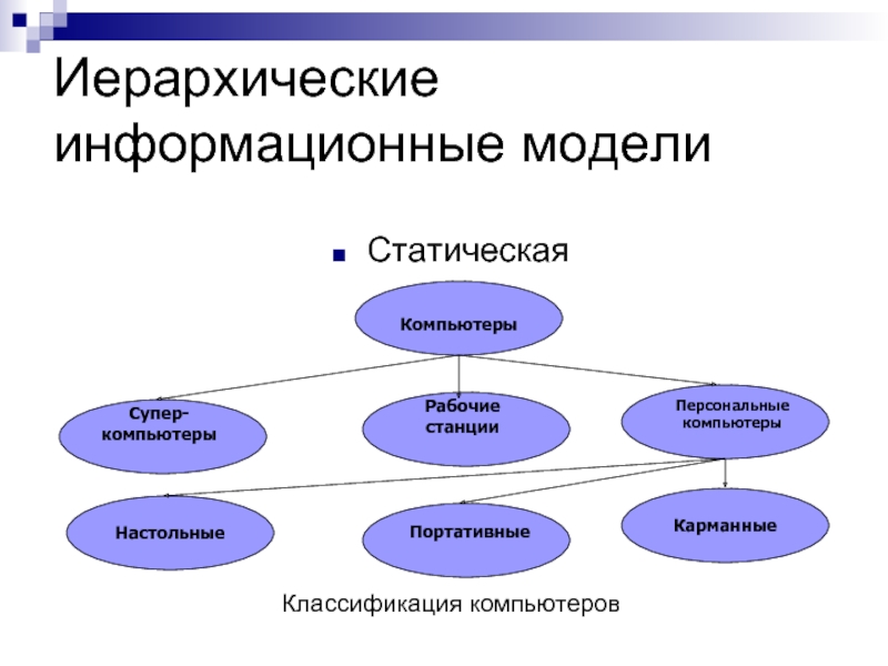 Презентация по теме компьютерное информационное моделирование