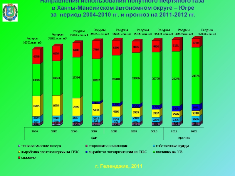 Направления использования попутного нефтяного газа  в Ханты-Мансийском автономном округе –