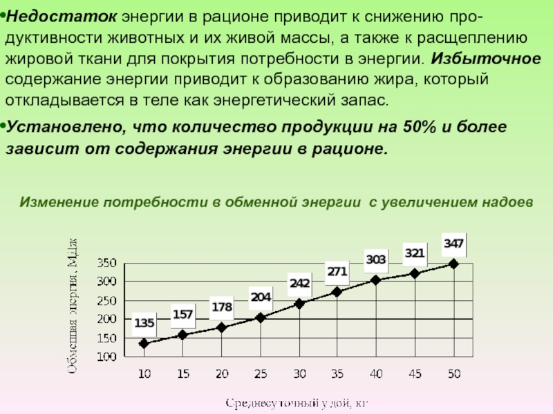 Энергия содержащая. Изменение живой массы животных. Дефицит энергии. Недостаток в рационе. Дефицит мощности.