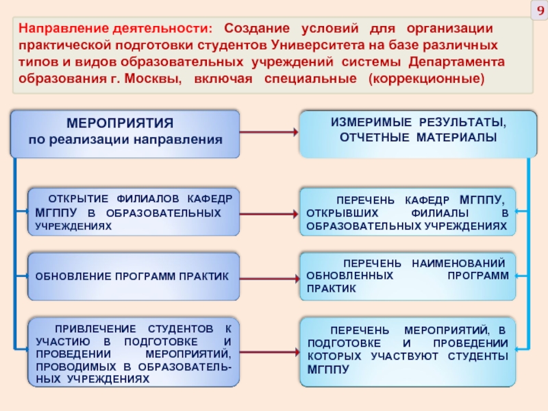 Направления деятельности академии. Типы образовательных организаций. Практическая подготовка студентов.