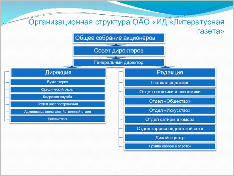 Организация редакции. Должности в редакции газеты. Организационная структура редакции. Организационная структура журнала. Структура редакции СМИ.