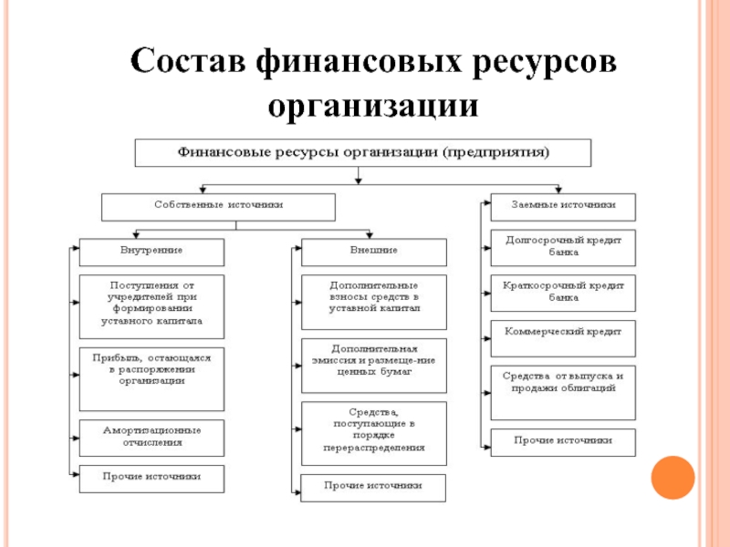 Финансовые ресурсы предприятия. Структура финансовых ресурсов предприятия схема. Состав финансовых ресурсов организации кратко. Состав и структуру финансовых ресурсов организации. Состав финансовых ресурсов организации (предприятия).