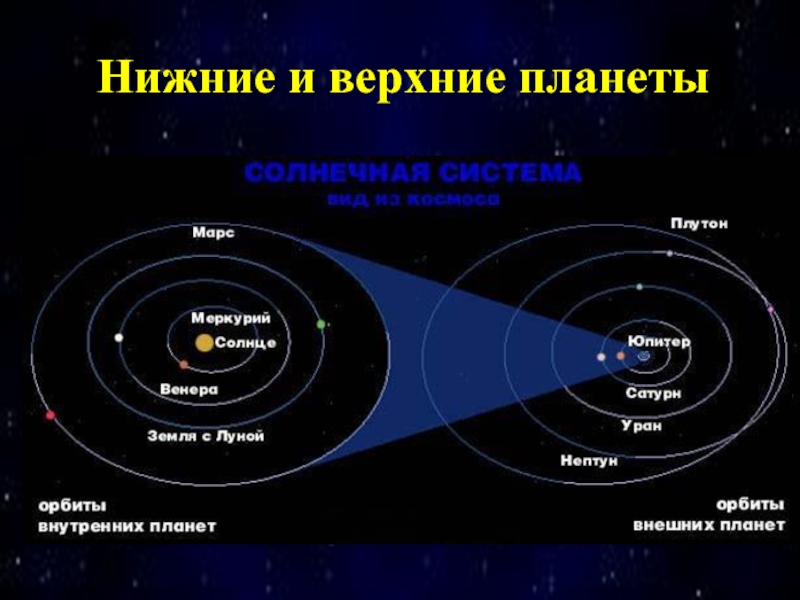 Конфигурация и условия видимости планет проект