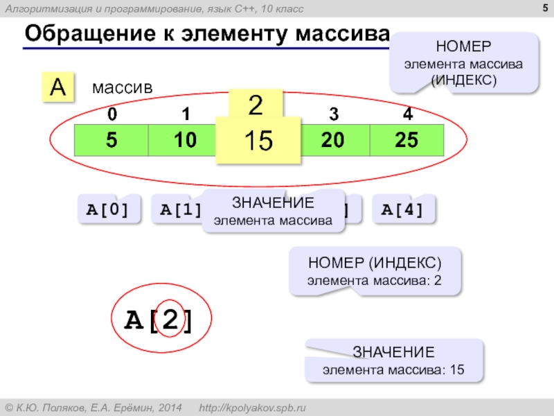 Номер 2 значение. Индекс элемента массива. Значение элемента массива. Индекс элемента массива 2. Элемент массива с индекса 0.