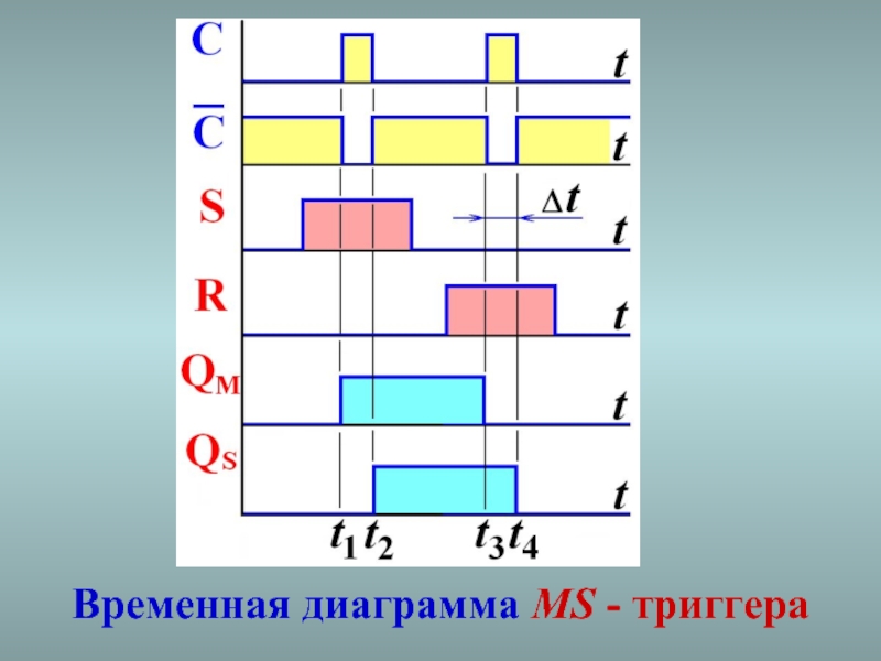 Временные диаграммы триггеров