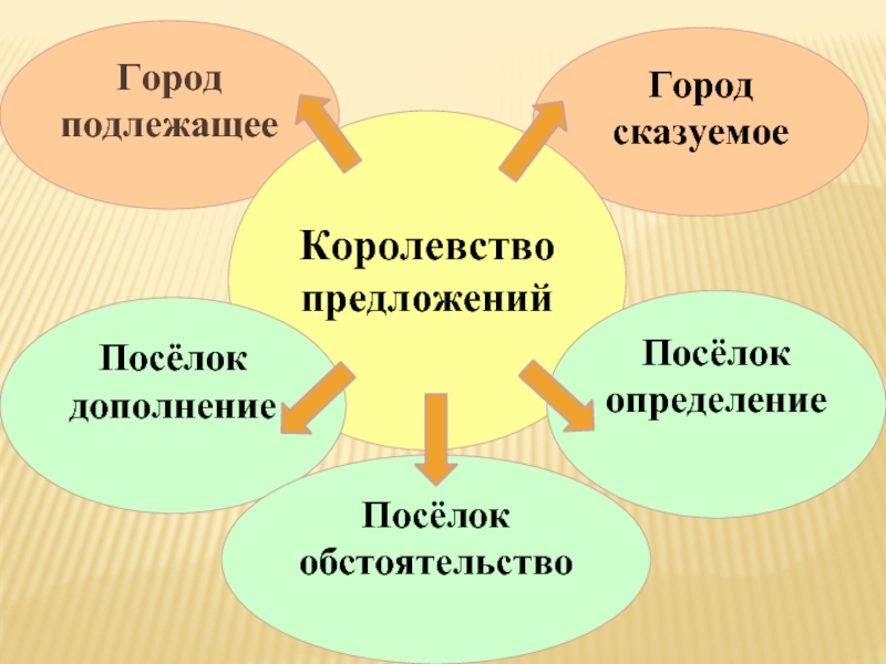 Королевство предложений 4 класс проект