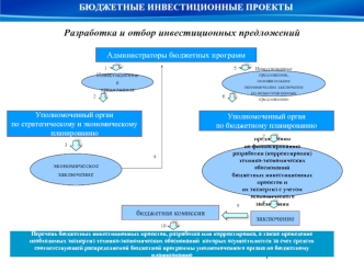 Разработка и отбор инвестиционных предложений