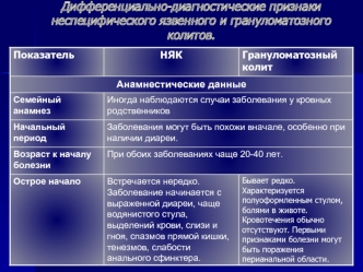 Дифференциально-диагностические признаки неспецифического язвенного и грануломатозного колитов