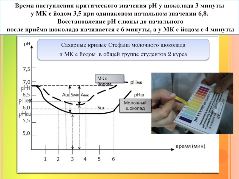 Кривая сахарной нагрузки