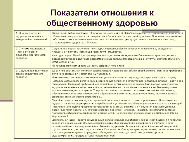 Отношение к здоровью. Общественное здоровье показатели общественного здоровья. Показатели общественного здоровья населения. Назовите показатели общественного здоровья. Показатели социального здоровья.