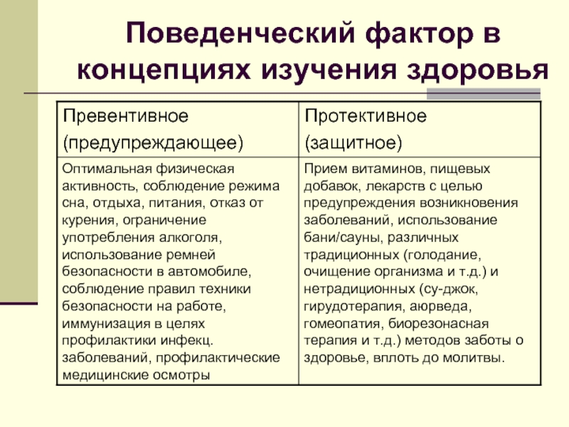 Программа поведенческий фактор. Поведенческие факторы. Поведенческое здоровье. Поведенческие факторы здоровья. Поведенческие факторы питания.