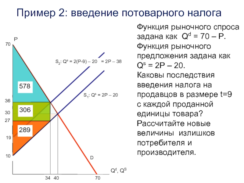 Функция рынка спроса. Ставка потоварного налога. Каковы функционирования рынка. Вывод потоварной субсидии решение задач по экономике. Потоварная субсидия.