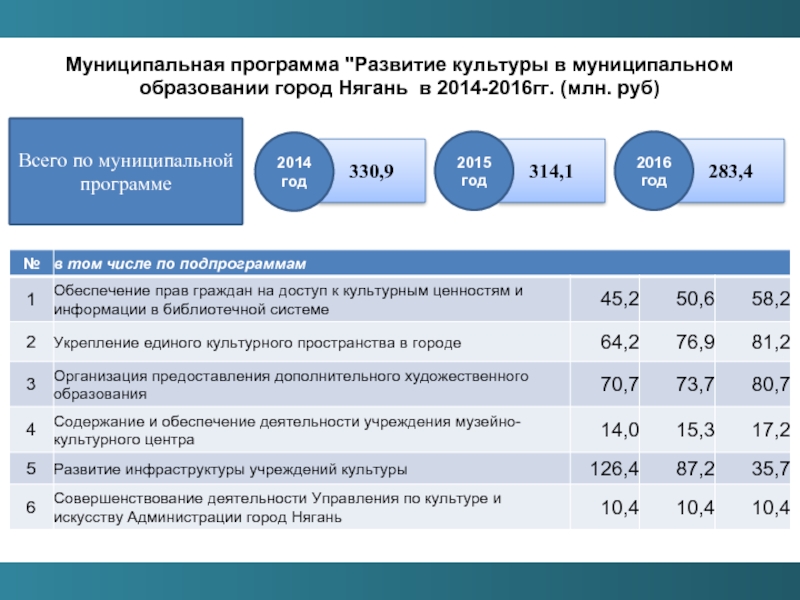 Муниципальная программа. Муниципальные программы. Муниципальная программа развитие культуры. Проект муниципальной программы. Нягань программа.