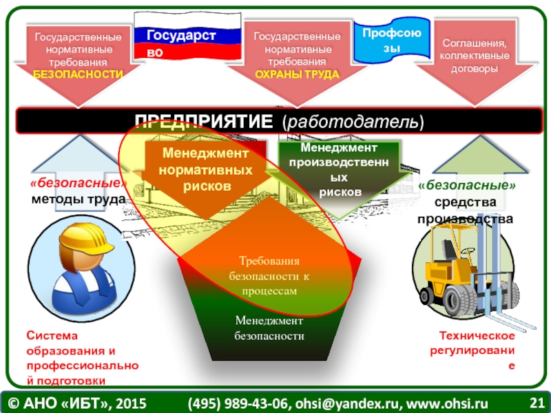 Управление безопасностью труда. Менеджмент безопасности производства. Система производственной безопасности. Управление безопасностью производства. Система безопасности охраны труда.