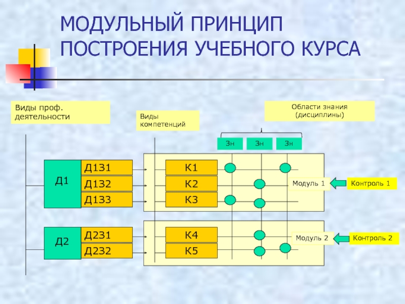 Принципы курса. Принцип модульности ОС. Принципы построения учебного материала. Схема принципа модульности. Принцип модульности пример.