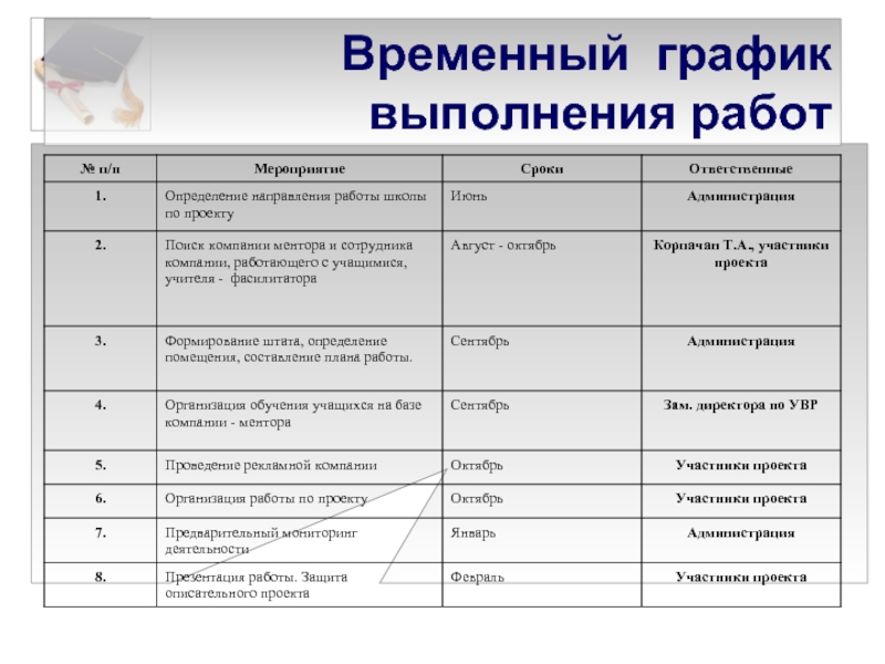 График выполнения работ. Временной график выполнения работ. Временной график проекта. Временной график выполнения работ проекта.