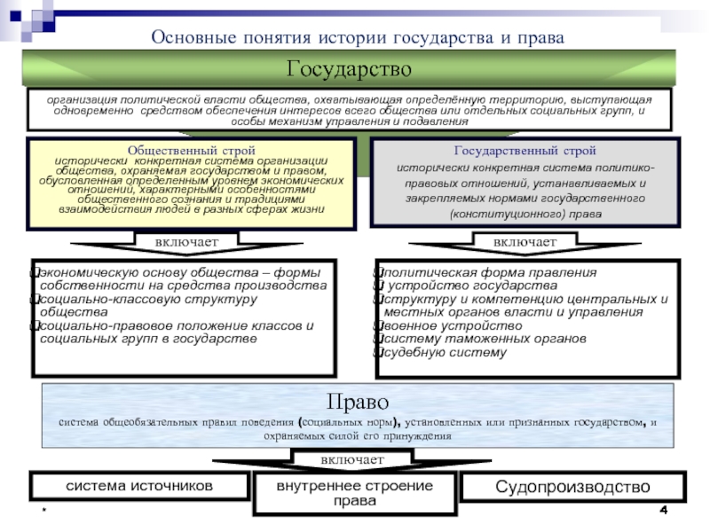 История государства зарубежных стран