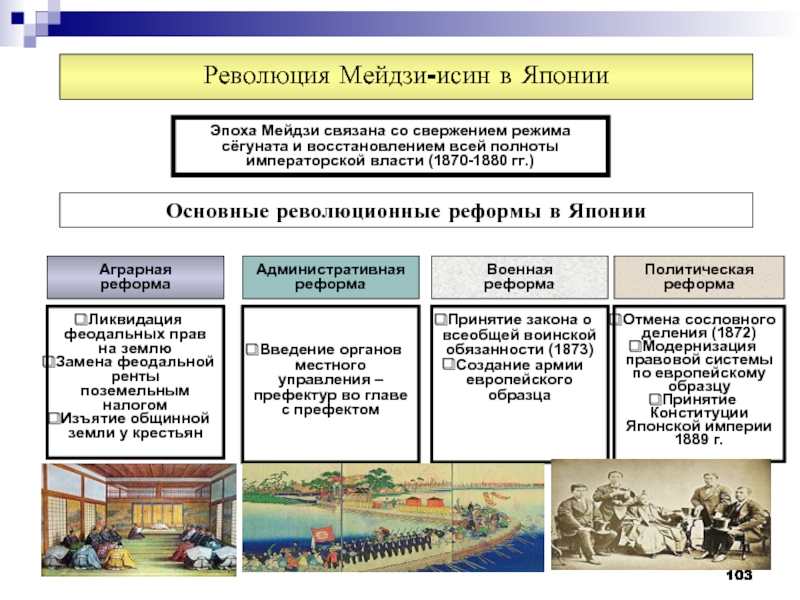 Ликвидация режима. Аграрная реформа в Японии. Аграрная революция в Японии. Реформа управления Японии. Аграрная реформа 1872-1873 годов в Японии.