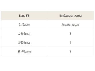 Структура письменной части ЕГЭ по английскому языку