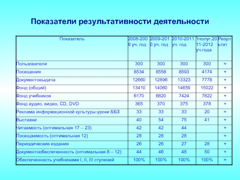 Отчет за год сельской. Показатели результативности деятельности. Показатели деятельности библиотеки. Показатели результативность работы. Критерии результативной деятельности.