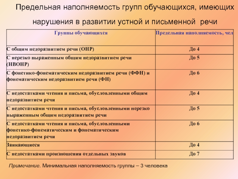 Группы обучающихся. Наполняемость групп. Наполняемость логопедических групп. Наполняемость групп в детском саду. Наполняемость группы коррекционной.