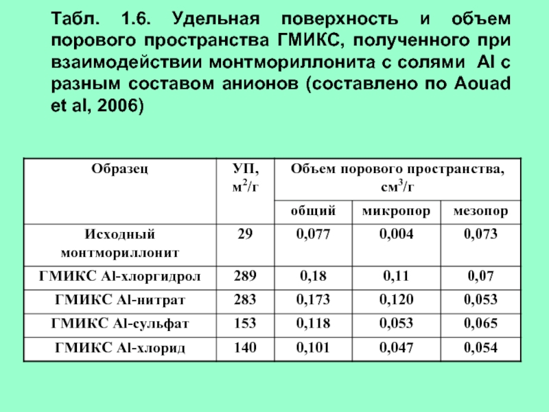 Удельная поверхность глины. Удельная поверхность. Удельная поверхность коллекторов. Удельная 6.