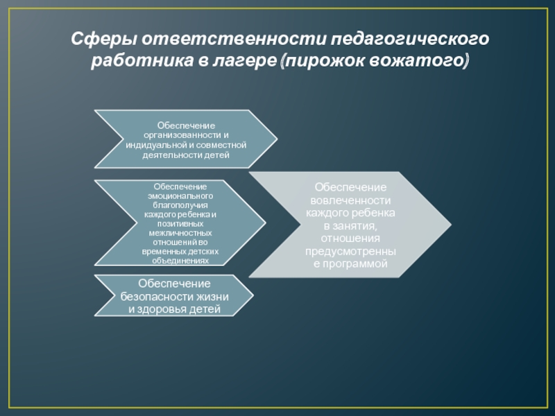 Сфера обязанностей. Ответственность вожатого за жизнь и здоровье детей. Сферы ответственности вожатого. Сфера ответственности. Виды ответственности вожатого.