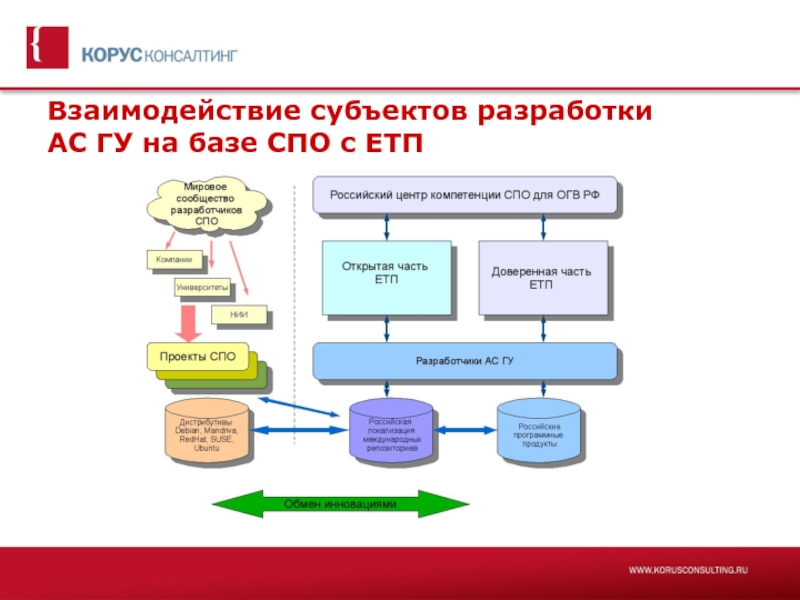 Асу спо. Единый Технологический процесс это. Разработка СПО. На базе СПО что это. База СПО.