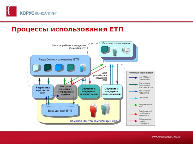 Процесс использования. Единый Технологический процесс это. Единый Технологический процесс работы станции. Единый Технологический процесс ЕТП. Порядок разработки единый Технологический процесс.