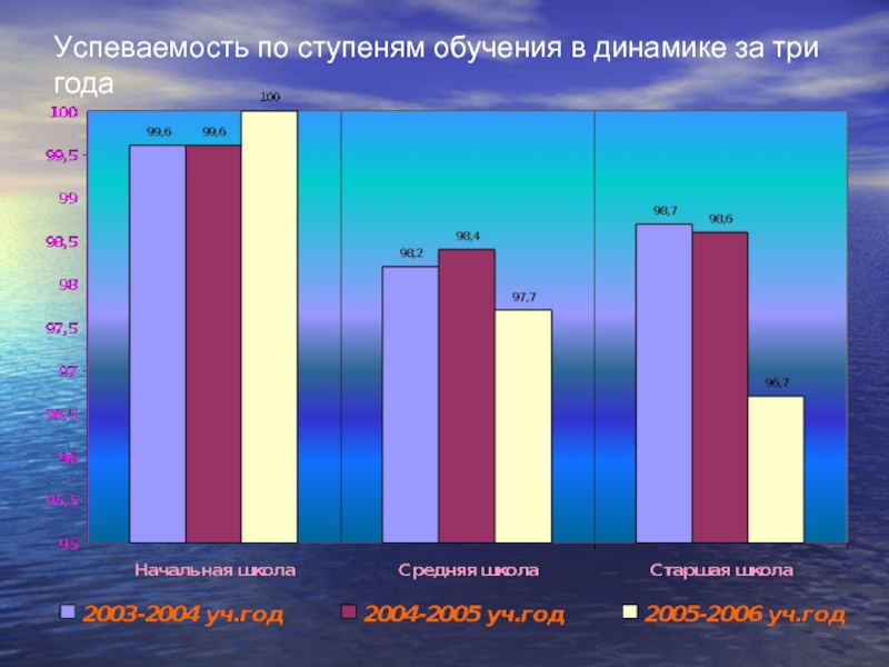 Динамика за 3 года. Ступени образования Нижний Новгород.