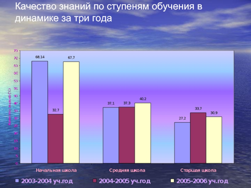 Динамика за 3 года. Соотношение категорий в школе. Качество знаний 40% это нормально.