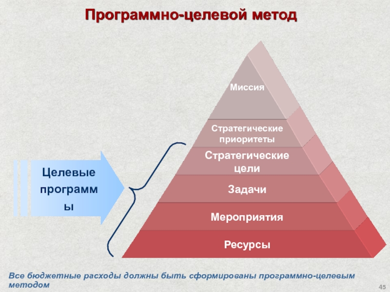 Программно целевое планирование построено по логической схеме