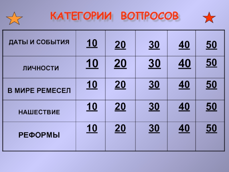 Категории вопросов. Вопросы по категориям. Начало десятых. Вопросы даты.