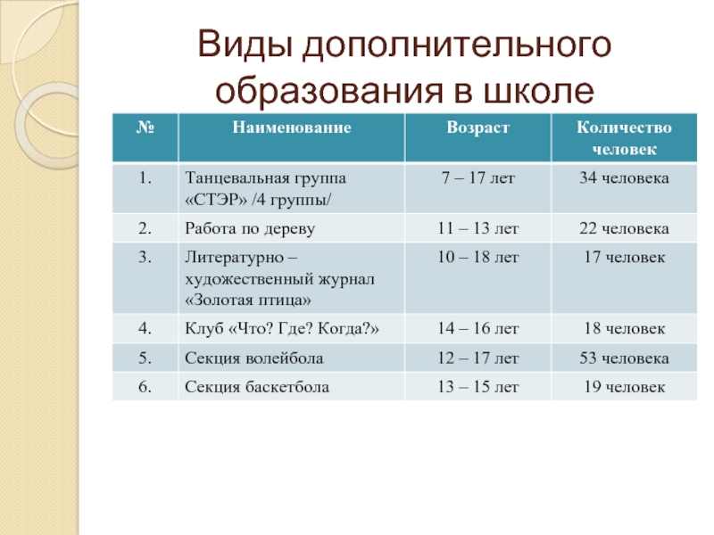 Виды доп. Виды дополнительного образования. Виды доп образования в школе. Виды дополнительного образования в школе. Виды дополнительного образования детей.