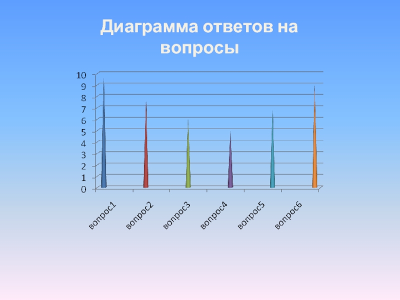 Диаграмма ответов на вопросы