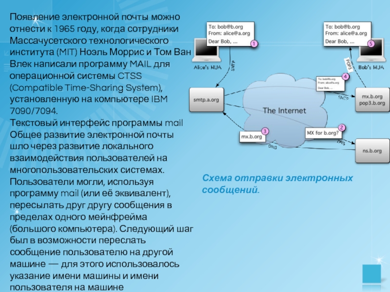 Когда появились электронные. Появление электронной почты. Развитие электронной почты. История появления электронных писем. Эволюция электронной почты.