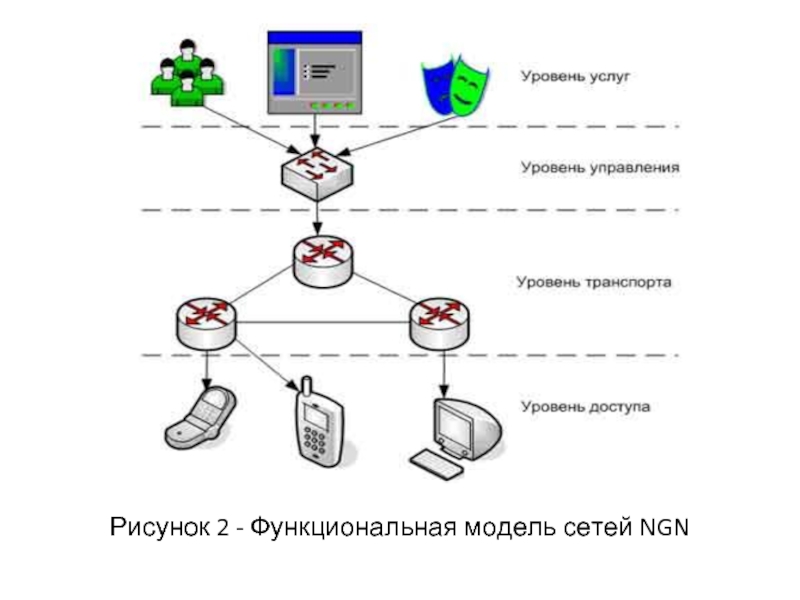 Модель сетей доступа. Уровни мультисервисной сети NGN. Функциональная модель сети. Функциональная модель мультисервисных сетей связи.. NGN модель.
