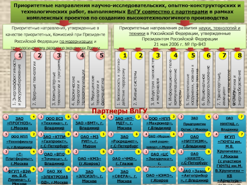 Научно-исследовательские и опытно-конструкторские работы. 12 направлений россии