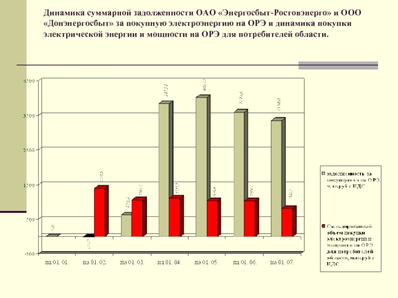 Энергосбыт ростовэнерго ростов. Суммарная задолженность это. Ростовэнерго норматив. Ростовэнерго акции цена сейчас.