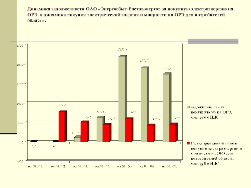 Энергосбыт ростовэнерго ростов. Динамика покупок. Динамика приобретения частных участков. Долг Эл энергия. По ребление электроэнергии Ростовская область график.